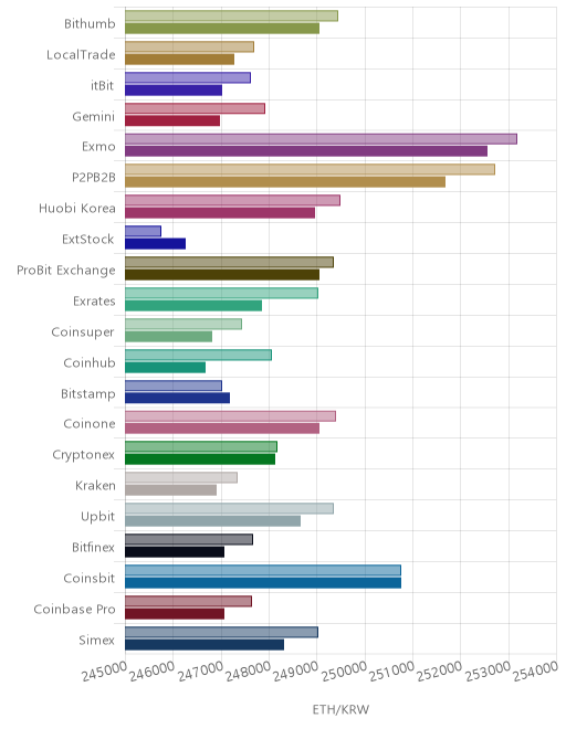 거래소별 이더리움 시황(위 1시간전, 아래 현재)