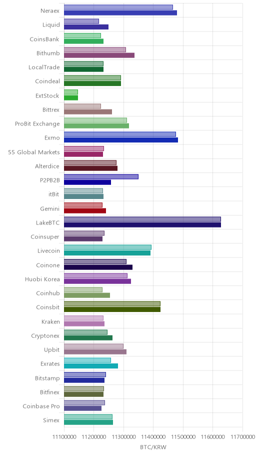 거래소별 비트코인 시황(위 1시간전, 아래 현재)