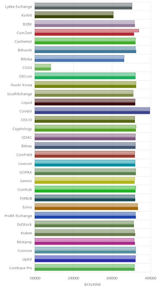 거래소별 비트코인 캐시 시황(위 1시간전, 아래 현재)