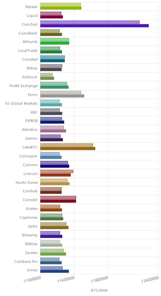 거래소별 비트코인 시황(위 1시간전, 아래 현재)
