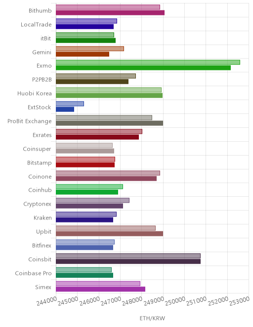 거래소별 이더리움 시황(위 1시간전, 아래 현재)