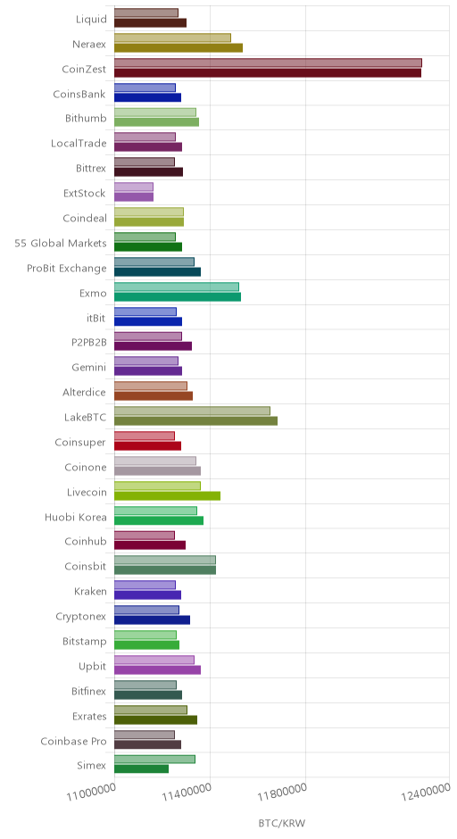거래소별 비트코인 시황(위 1시간전, 아래 현재)