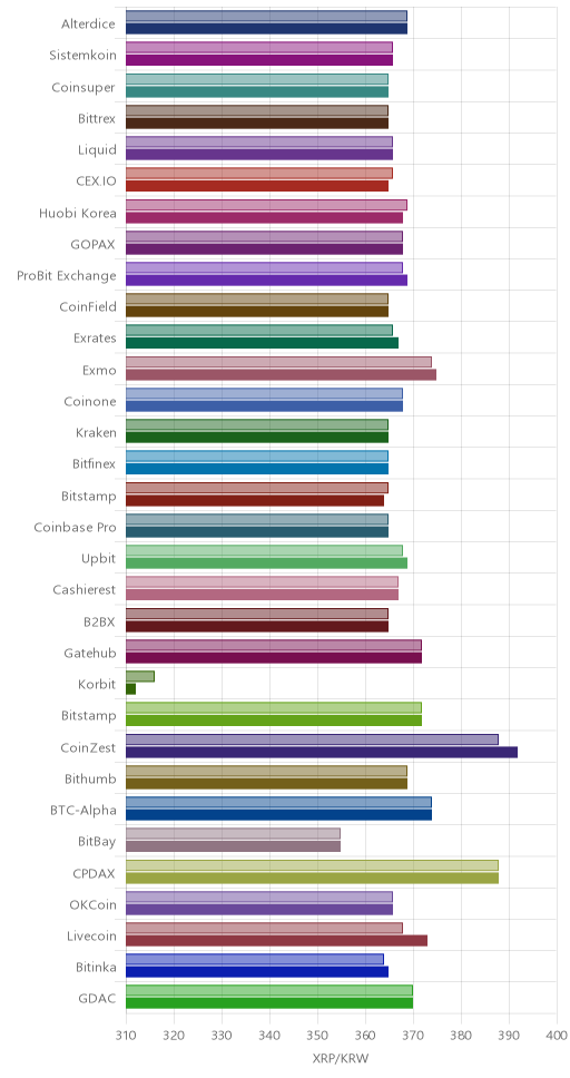 거래소별 리플 시황(위 1시간전, 아래 현재)