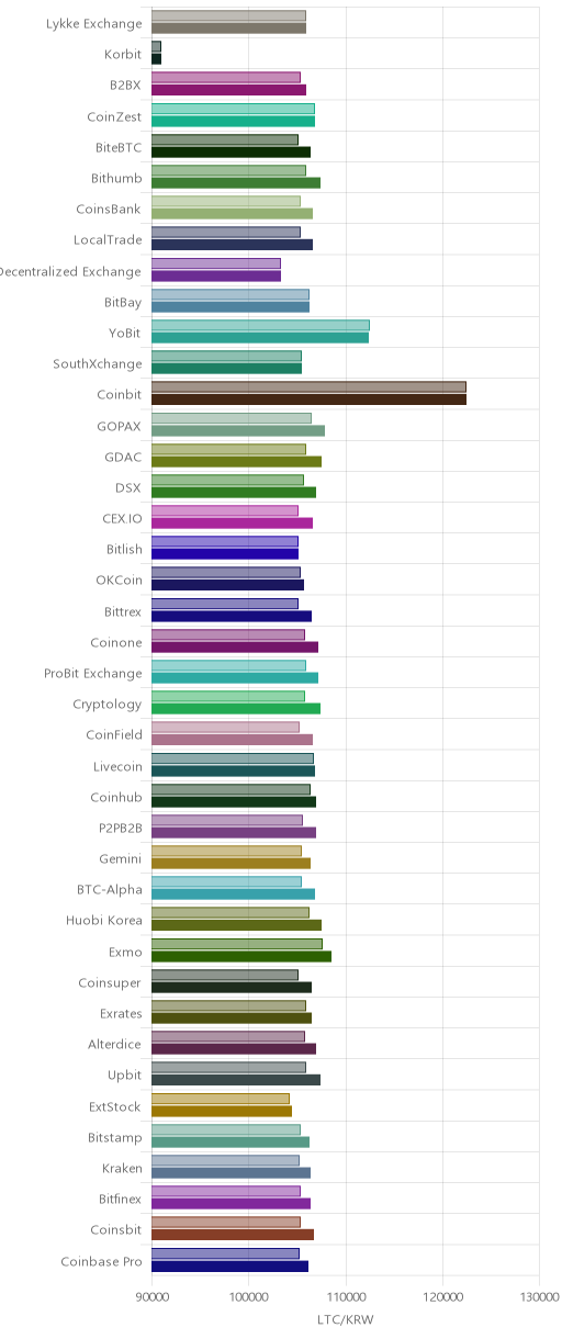 거래소별 라이트코인 시황(위 1시간전, 아래 현재)