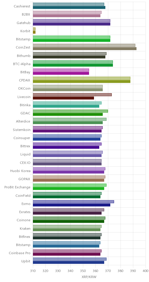 거래소별 리플 시황(위 1시간전, 아래 현재)