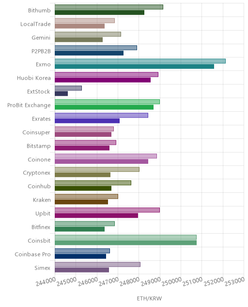 거래소별 이더리움 시황(위 1시간전, 아래 현재)