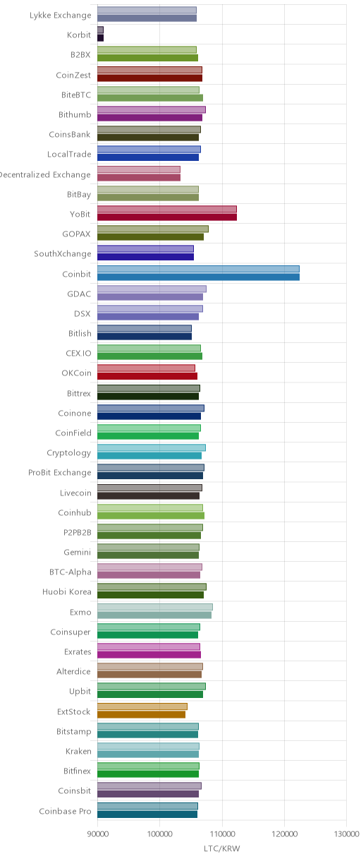 거래소별 라이트코인 시황(위 1시간전, 아래 현재)