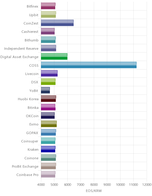 거래소별 이오스 시황(위 1시간전, 아래 현재)