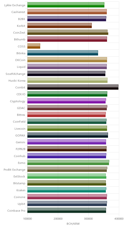 거래소별 비트코인 캐시 시황(위 1시간전, 아래 현재)