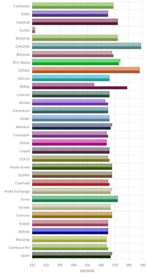 거래소별 리플 시황(위 1시간전, 아래 현재)