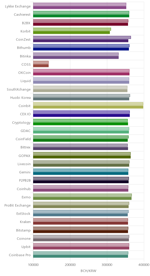 거래소별 비트코인 캐시 시황(위 1시간전, 아래 현재)