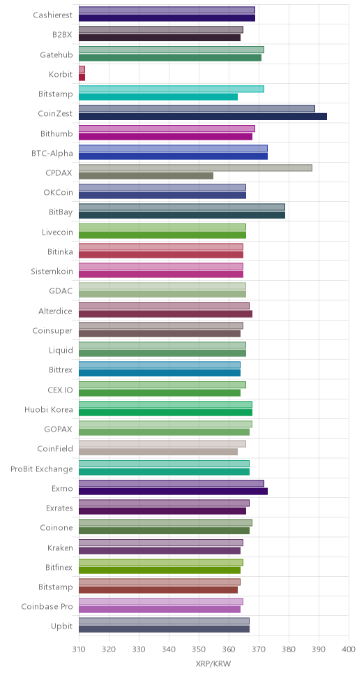 거래소별 리플 시황(위 1시간전, 아래 현재)
