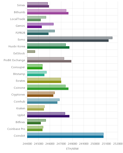 거래소별 이더리움 시황(위 1시간전, 아래 현재)