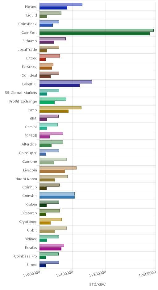 거래소별 비트코인 시황(위 1시간전, 아래 현재)