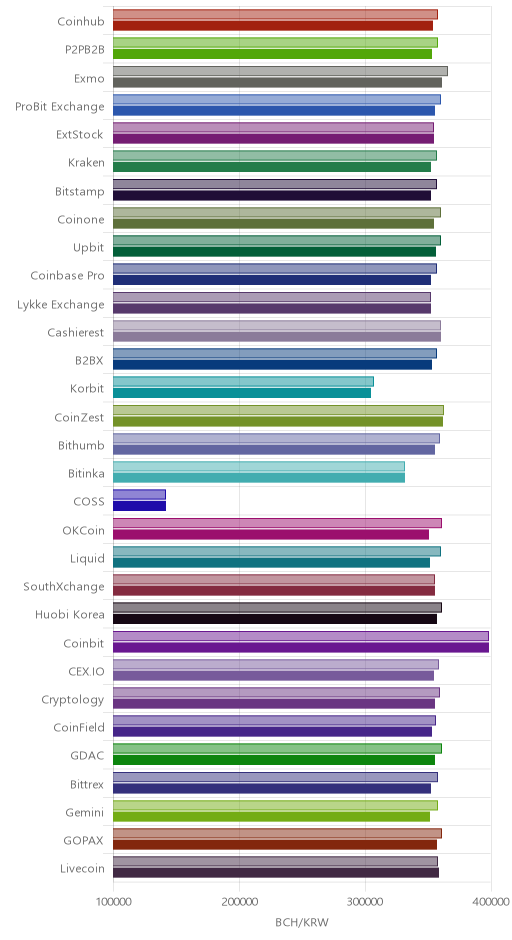 거래소별 비트코인 캐시 시황(위 1시간전, 아래 현재)