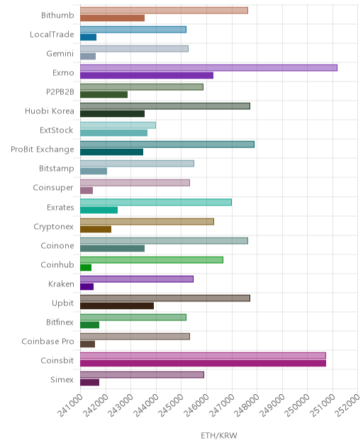 거래소별 이더리움 시황(위 1시간전, 아래 현재)