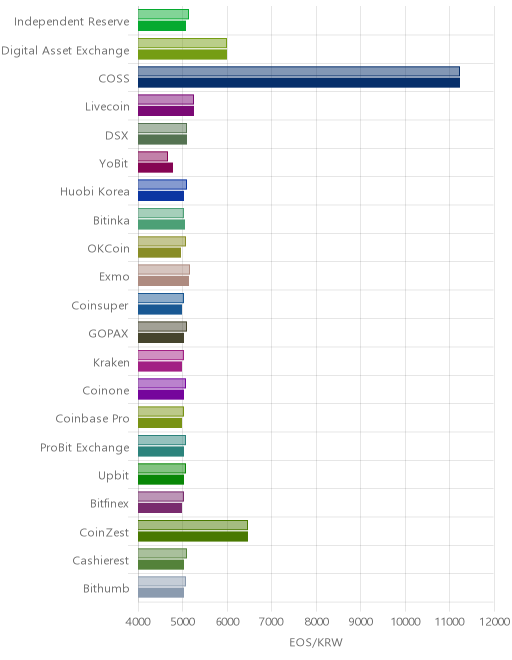 거래소별 이오스 시황(위 1시간전, 아래 현재)