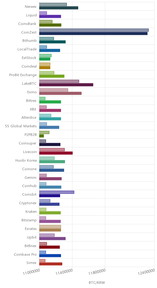 거래소별 비트코인 시황(위 1시간전, 아래 현재)