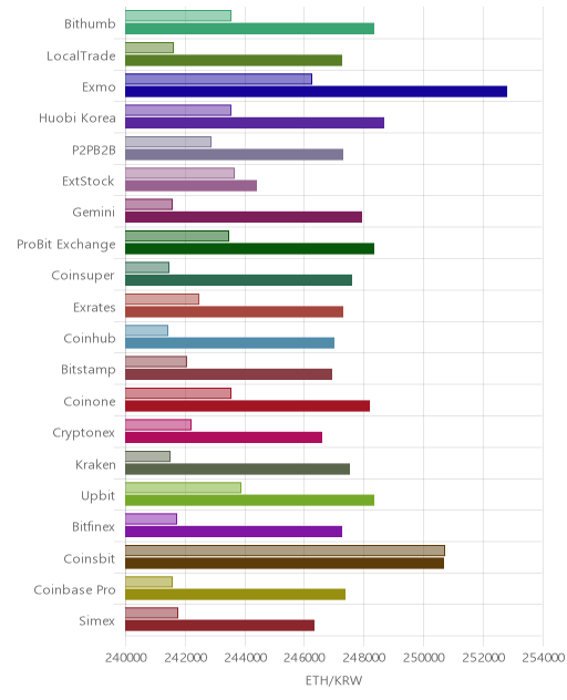 거래소별 이더리움 시황(위 1시간전, 아래 현재)