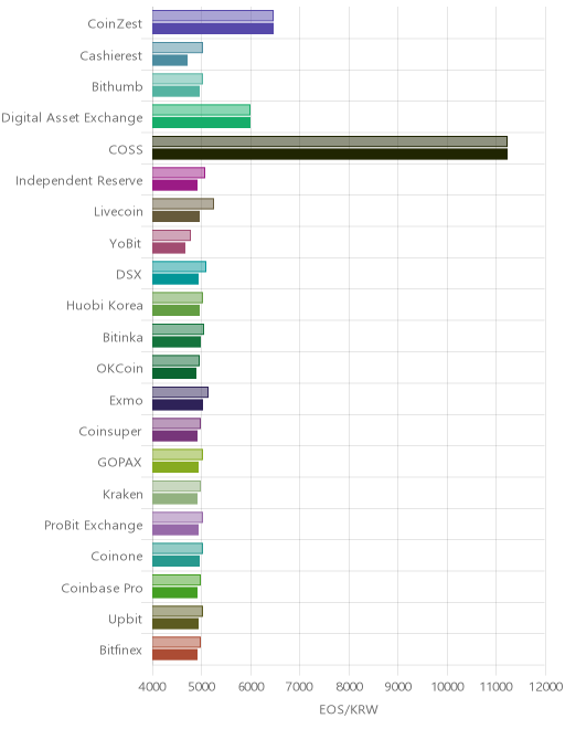 거래소별 이오스 시황(위 1시간전, 아래 현재)