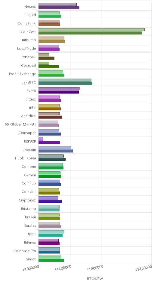 거래소별 비트코인 시황(위 1시간전, 아래 현재)