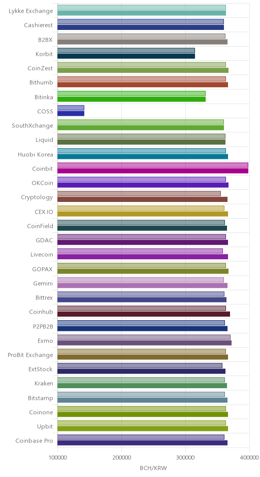거래소별 비트코인 캐시 시황(위 1시간전, 아래 현재)