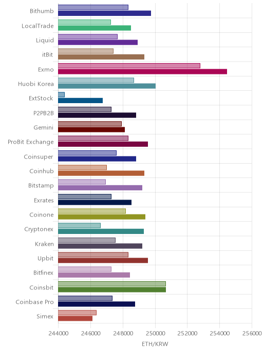 거래소별 이더리움 시황(위 1시간전, 아래 현재)