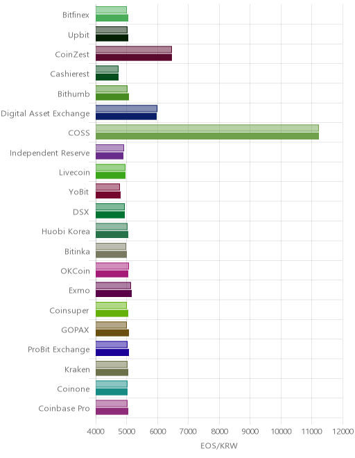 거래소별 이오스 시황(위 1시간전, 아래 현재)