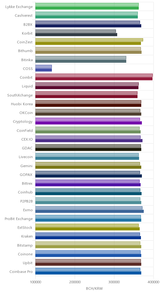 거래소별 비트코인 캐시 시황(위 1시간전, 아래 현재)