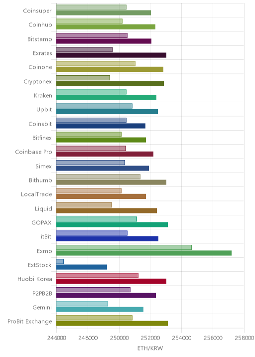 거래소별 이더리움 시황(위 1시간전, 아래 현재)
