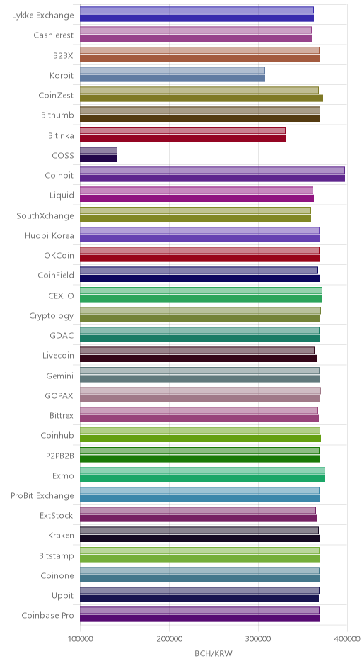 거래소별 비트코인 캐시 시황(위 1시간전, 아래 현재)