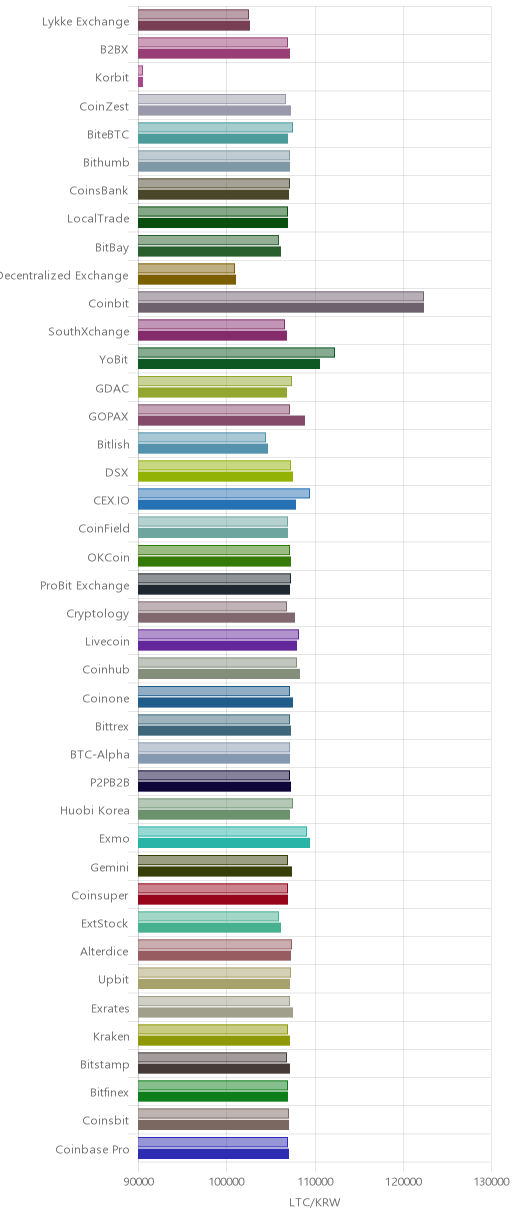 거래소별 라이트코인 시황(위 1시간전, 아래 현재)