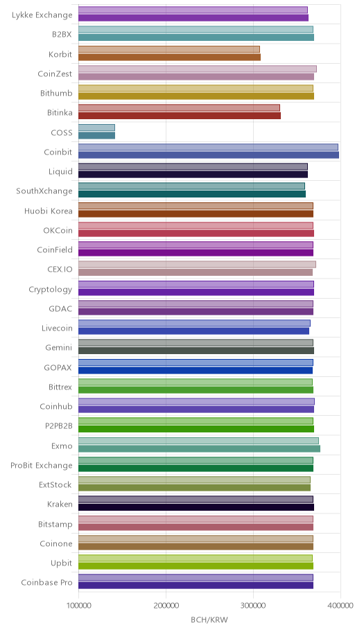 거래소별 비트코인 캐시 시황(위 1시간전, 아래 현재)
