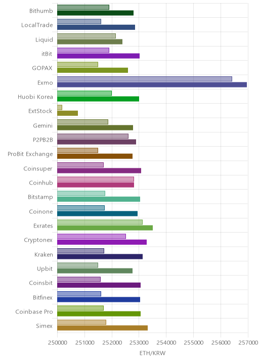 거래소별 이더리움 시황(위 1시간전, 아래 현재)