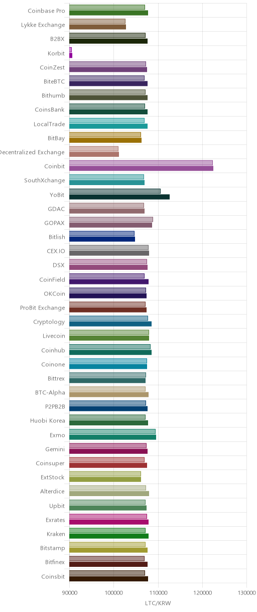 거래소별 라이트코인 시황(위 1시간전, 아래 현재)