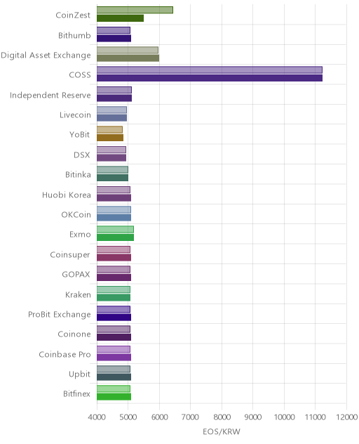 거래소별 이오스 시황(위 1시간전, 아래 현재)