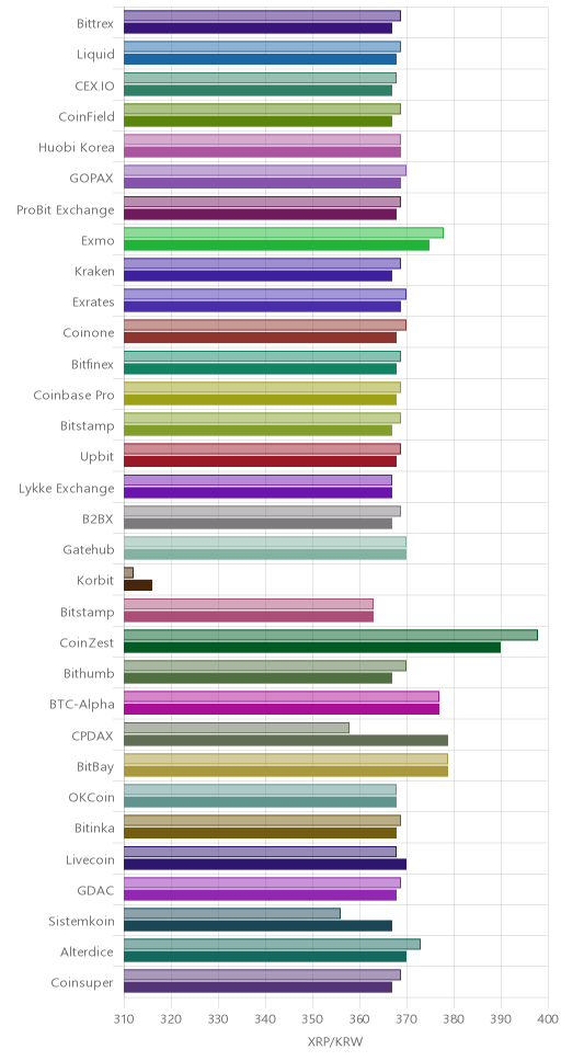 거래소별 리플 시황(위 1시간전, 아래 현재)