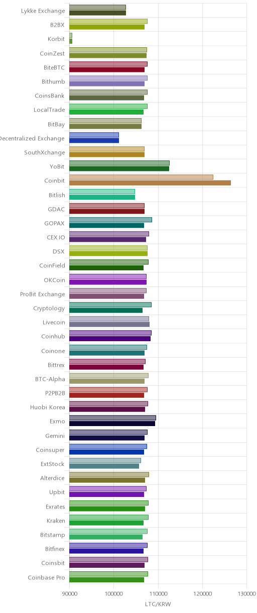 거래소별 라이트코인 시황(위 1시간전, 아래 현재)