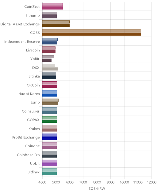 거래소별 이오스 시황(위 1시간전, 아래 현재)