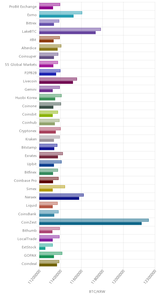 거래소별 비트코인 시황(위 1시간전, 아래 현재)