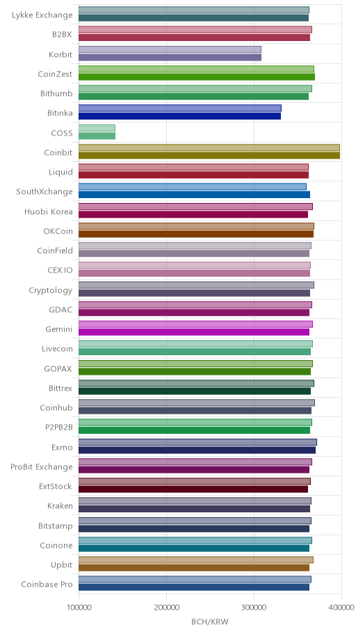 거래소별 비트코인 캐시 시황(위 1시간전, 아래 현재)