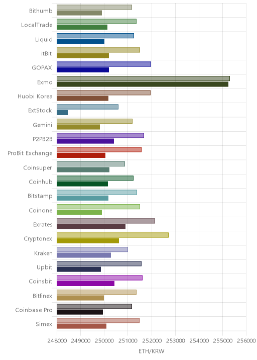 거래소별 이더리움 시황(위 1시간전, 아래 현재)