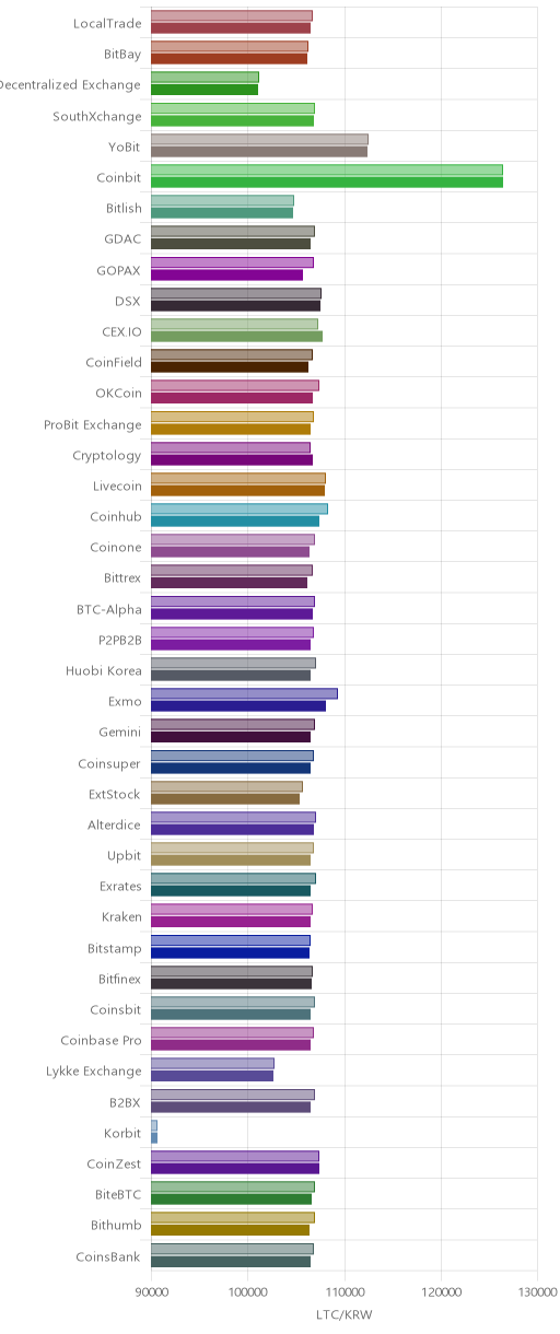 거래소별 라이트코인 시황(위 1시간전, 아래 현재)