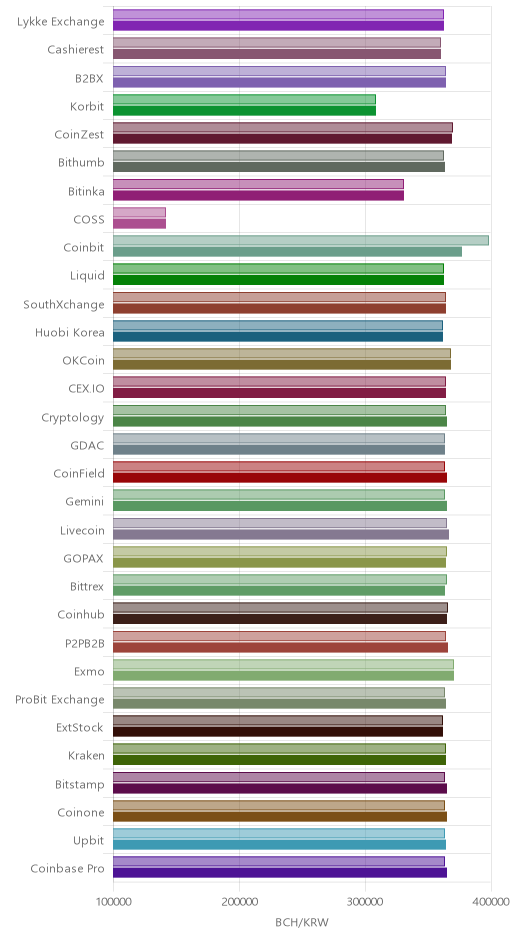 거래소별 비트코인 캐시 시황(위 1시간전, 아래 현재)