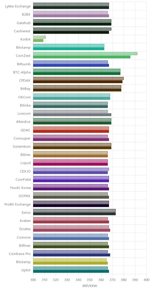 거래소별 리플 시황(위 1시간전, 아래 현재)