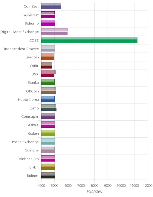 거래소별 이오스 시황(위 1시간전, 아래 현재)