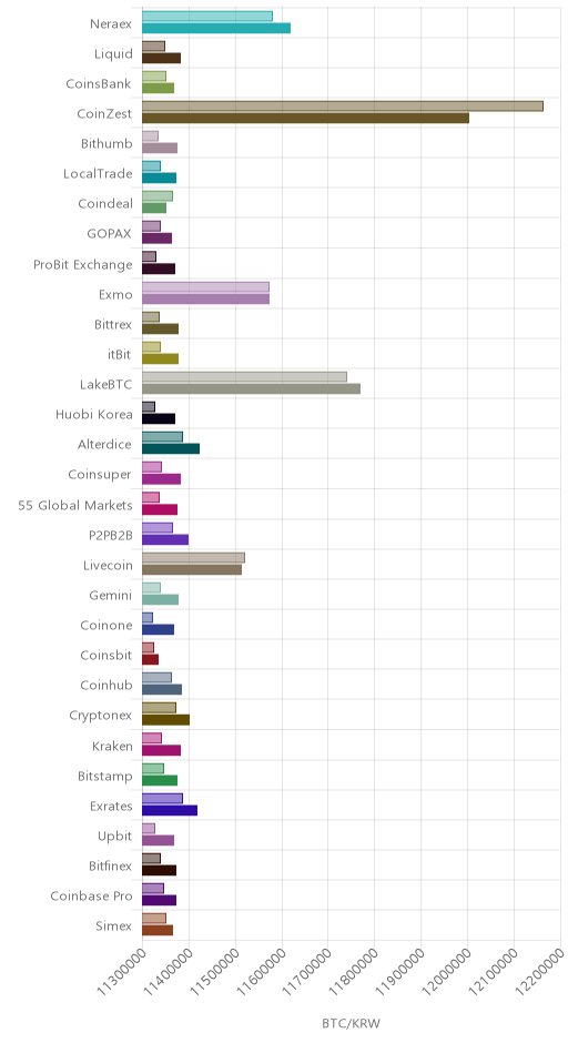 거래소별 비트코인 시황(위 1시간전, 아래 현재)