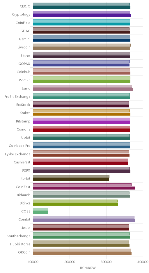 거래소별 비트코인 캐시 시황(위 1시간전, 아래 현재)