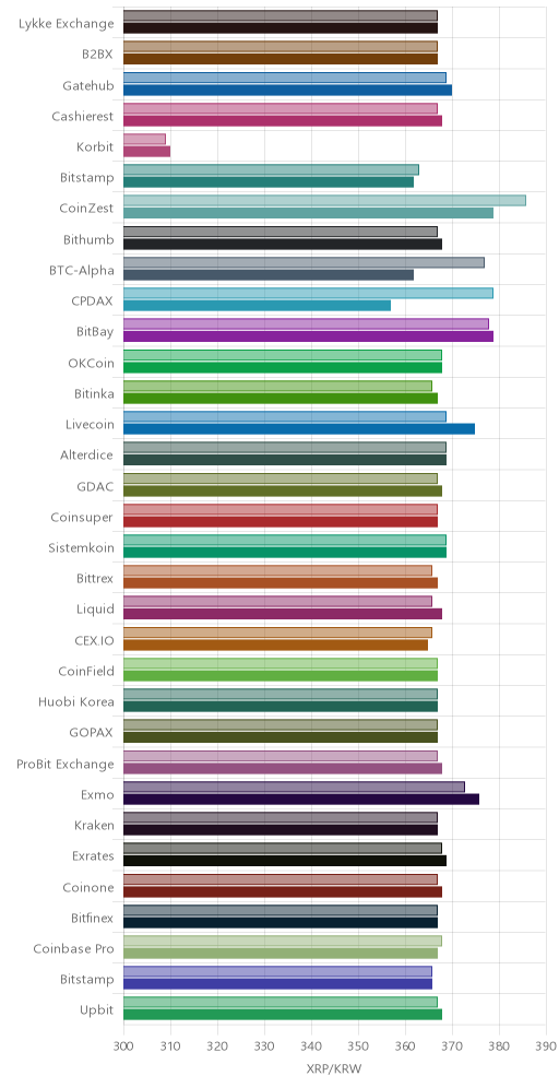 거래소별 리플 시황(위 1시간전, 아래 현재)