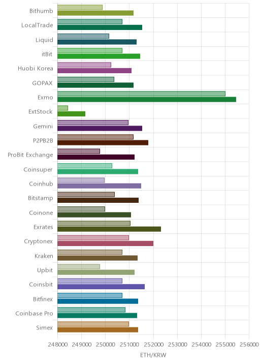 거래소별 이더리움 시황(위 1시간전, 아래 현재)